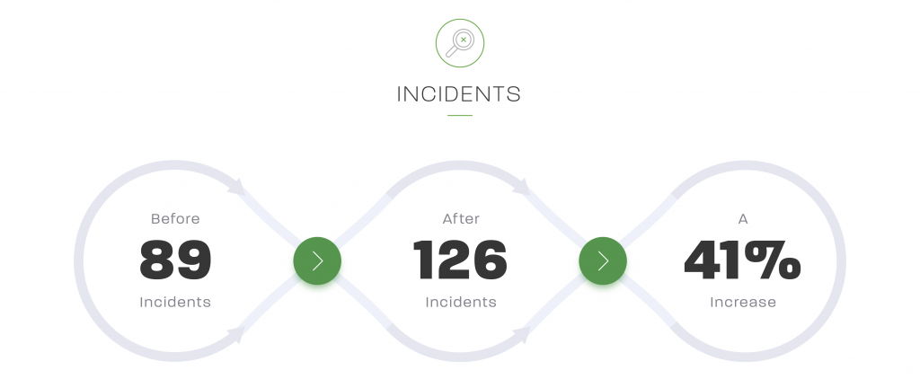 89 Incidents before the acquisition, 126 incidents after, a 41% increase.