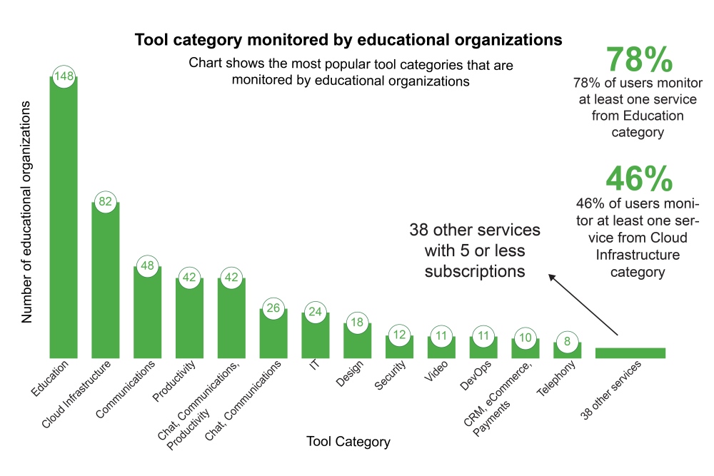 Educational services by number of educational organizations