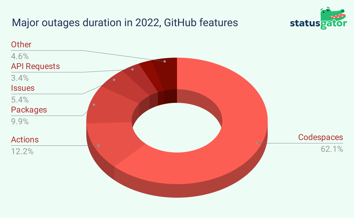 GitHub_outages_in_2022_duration_across_features