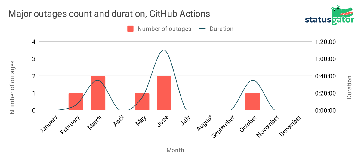 GitHub_Actions_outages_2022