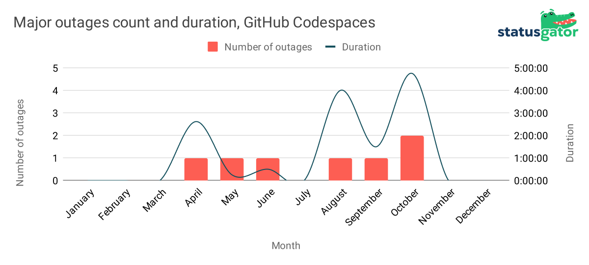 GitHub_Codespaces_outages_2022