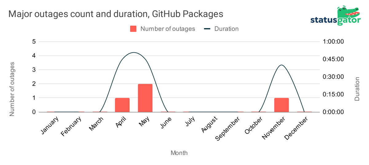 GitHub_Packages_outages_2022