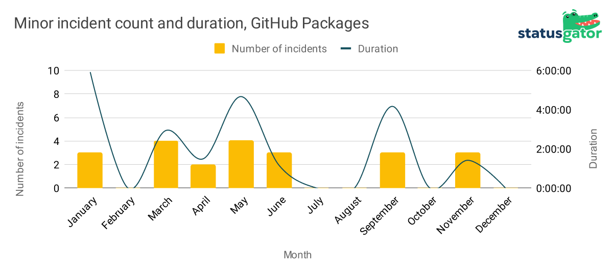 GitHub_Packages_incident_partial_outages_2022