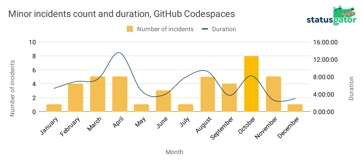 GitHUb_Codespaces_incidents_partial_outages