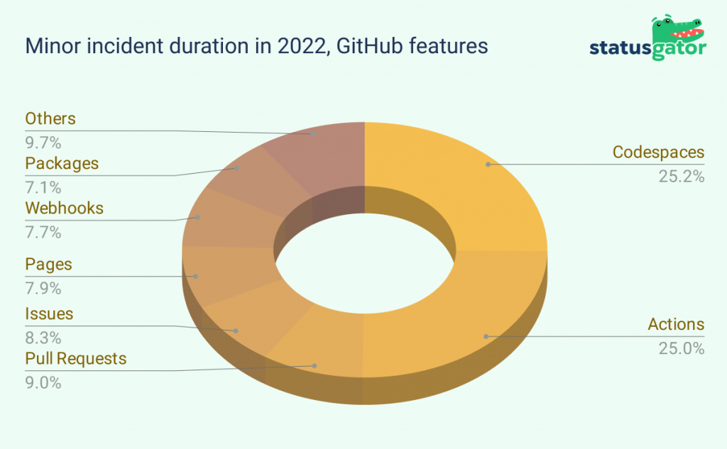 GitHub_incidents_duration_across_features_in_2022