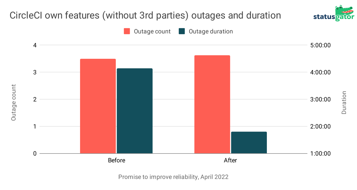 CircleCI's features before and after the outage in April 2022, analysis by StatusGator