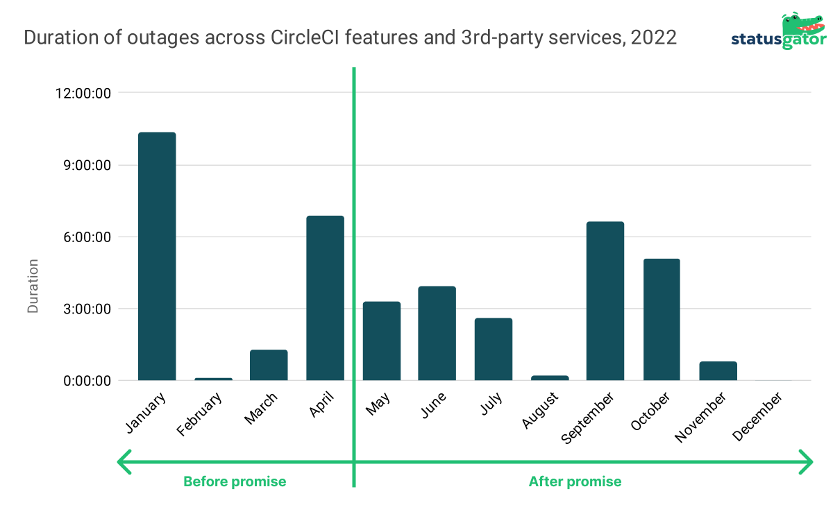 CircleCI's outage duration in 2022, analysis by StatusGator