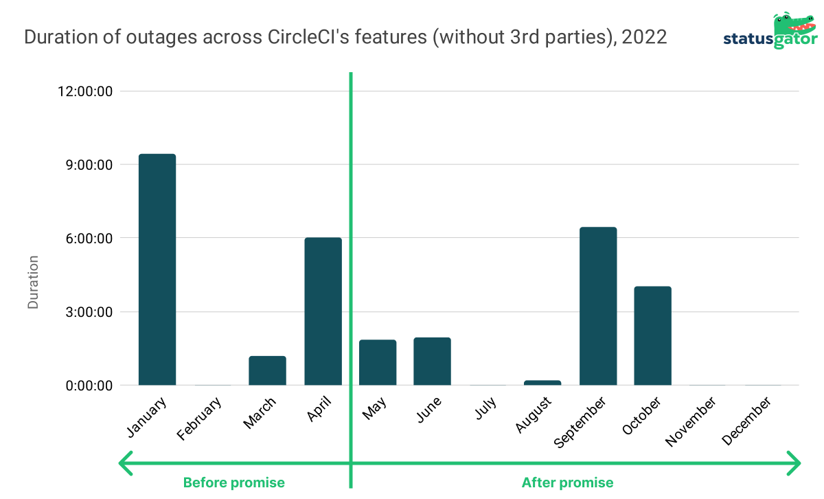 CircleCI's features  outage duration in 2022, analysis by StatusGator
