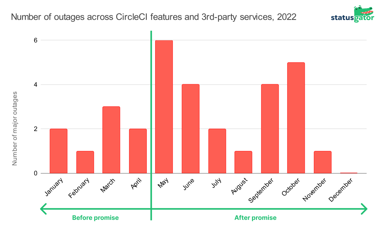 CircleCI outages 2022, analysis by StatusGator