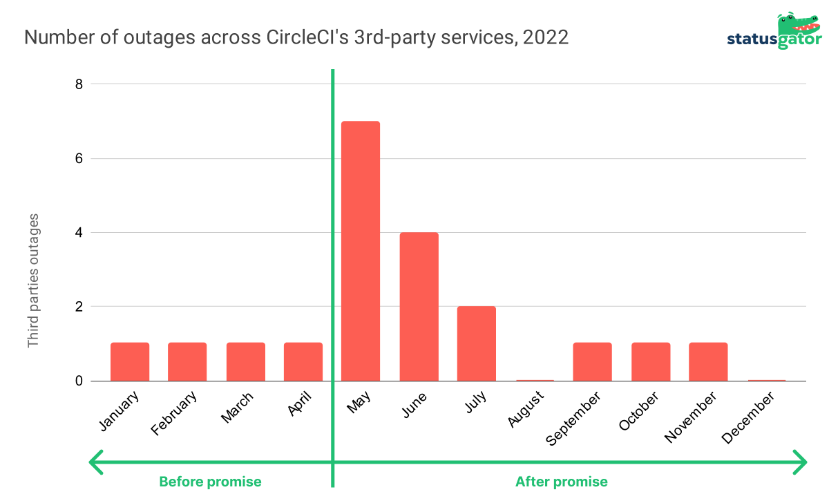 CircleCI's third-party service outages, analysis by StatusGator