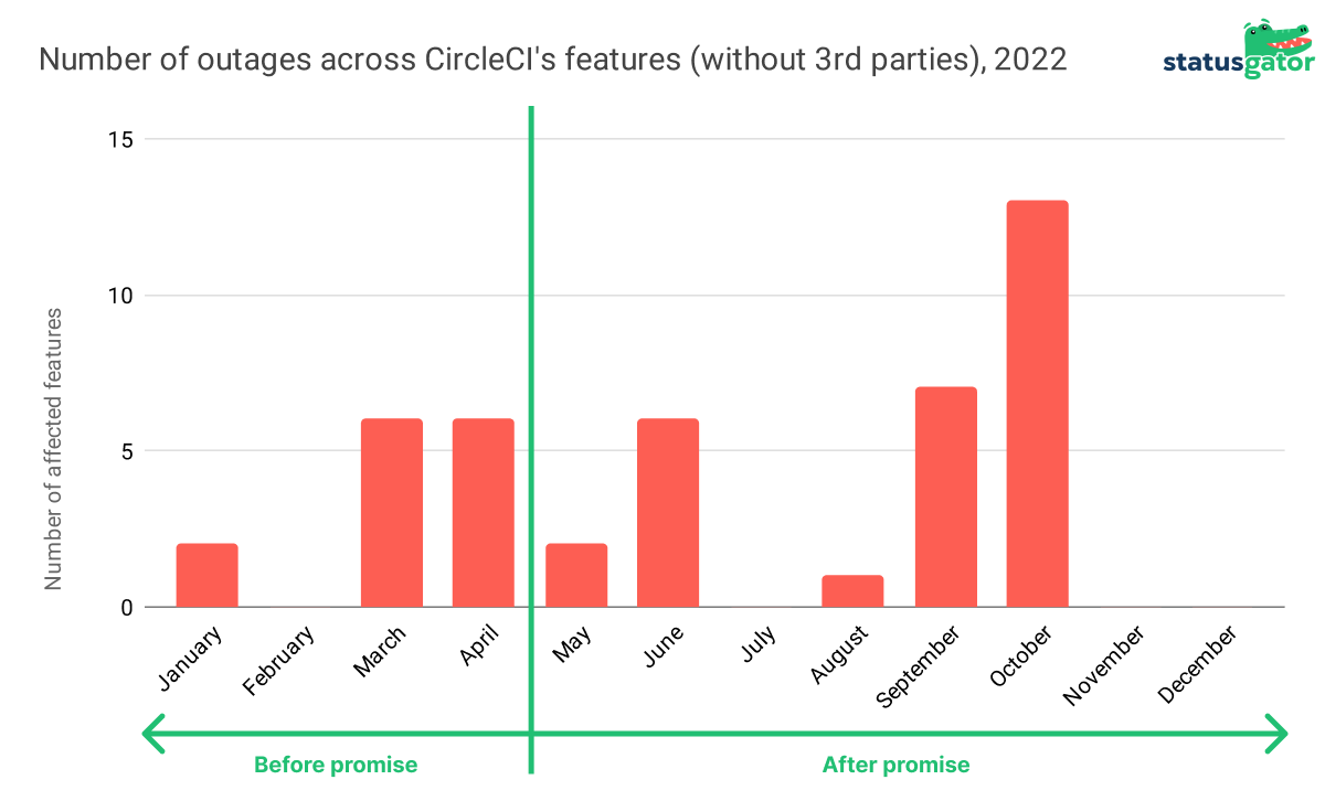 CircleCI's outage and reliability, analysis by StatusGator