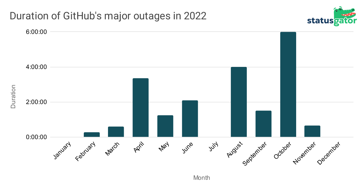 Duration of GitHub's major outages in 2022 from GitHub's outage study by StatusGator