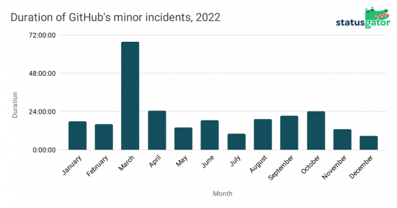 23 Facts on GitHub Reliability in 2022: Data Study of Outages by ...