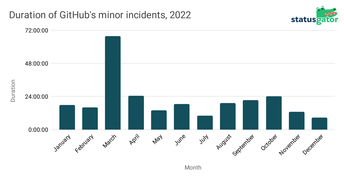 Github's incidents duration by months in 2022, reliability report by StatusGator
