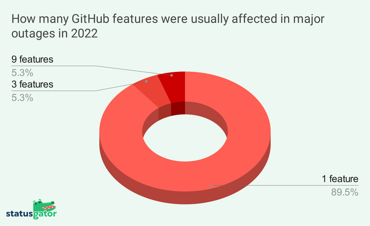 How many GitHub features are down during an outage, based on outage report by StatusGator