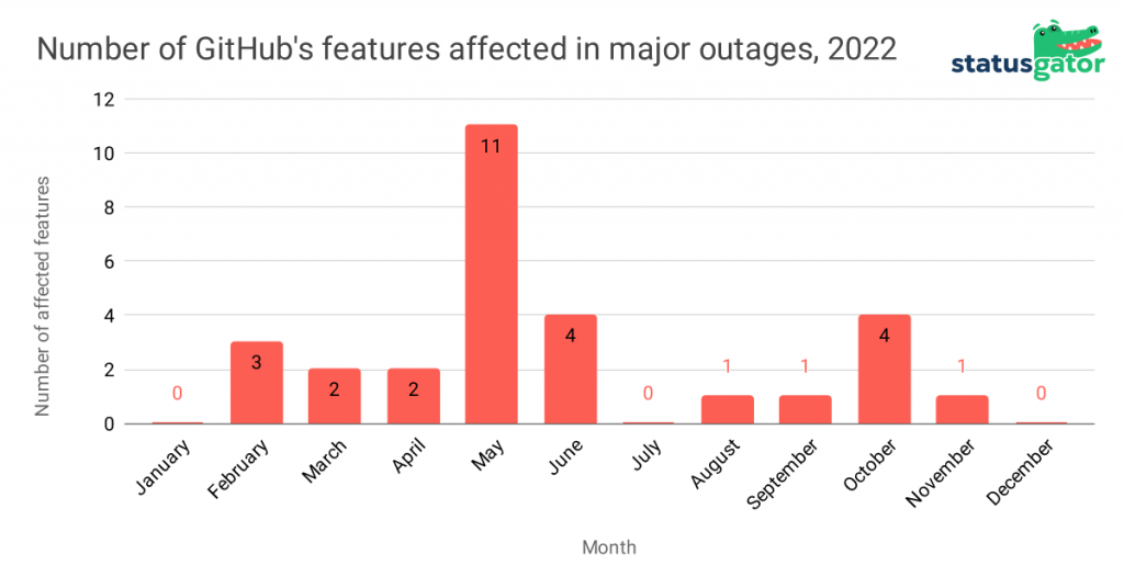 23 Facts on GitHub Reliability in 2022: Data Study of Outages by ...