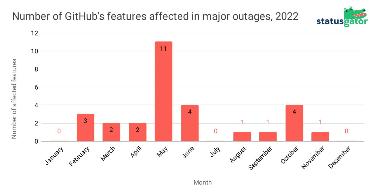GitHub's features affected in major outages in 2022, StatusGator study