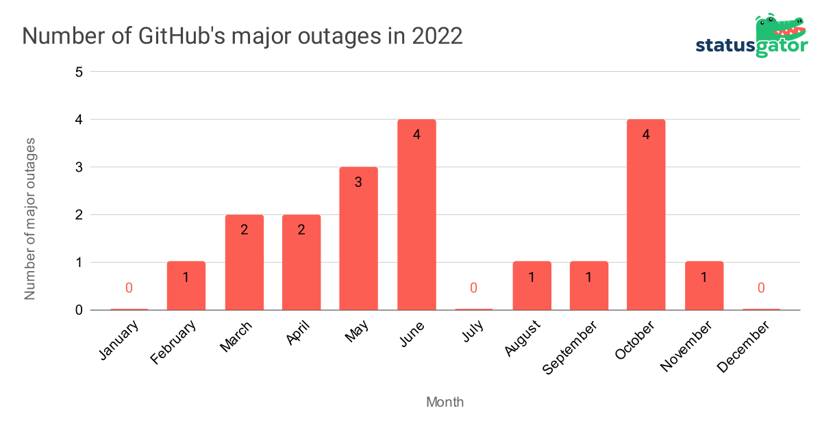 GitHub's Major Outages in 2022 form the GitHub Outage study by StatusGator