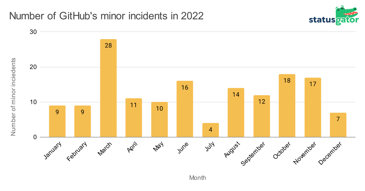 GitHub's incidents in 2022
