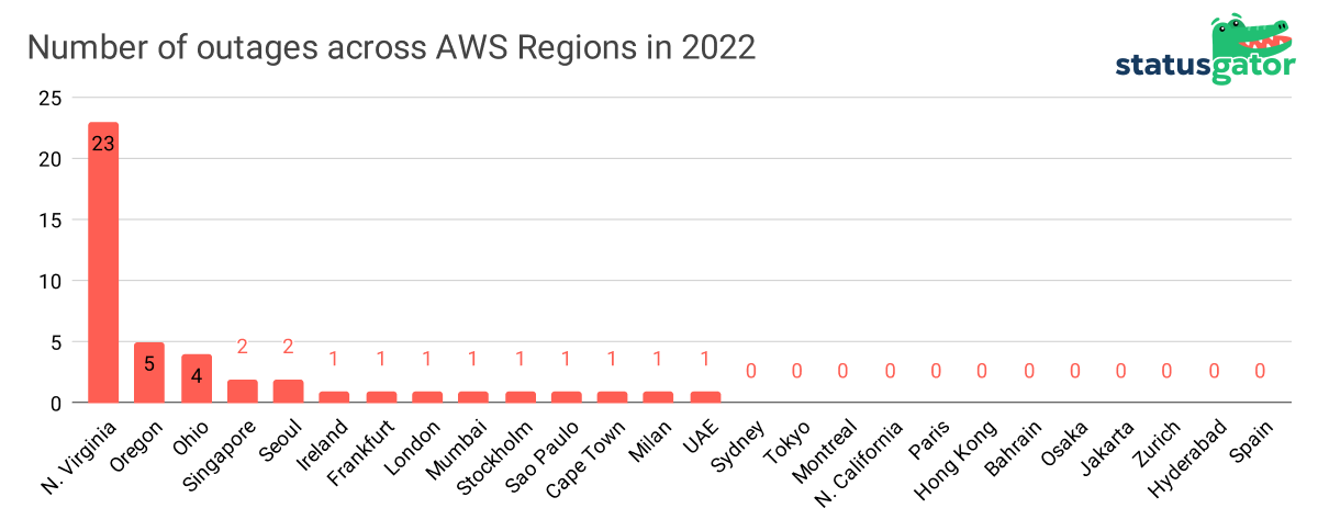 Number of AWS outages across Regions in 2022 by StatusGator 