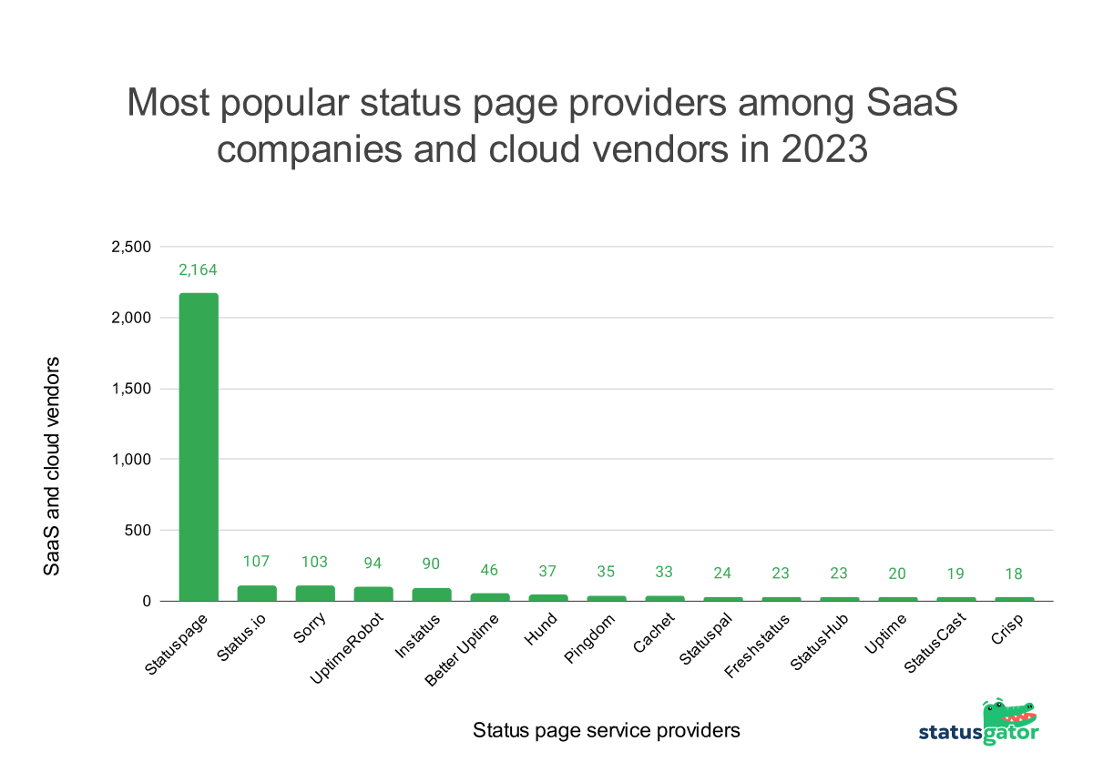 Most popular status page providers  based on the analysis of nearly 3k SaaS companies and cloud vendors in 2023