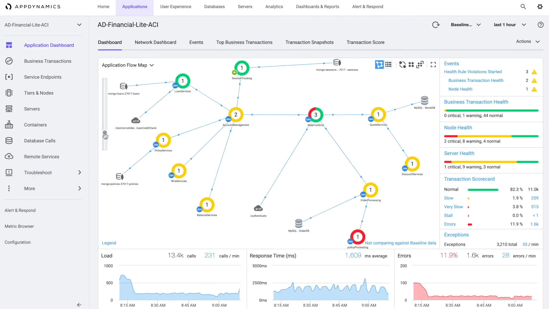 Screenshot of the AppDynamics dashboard