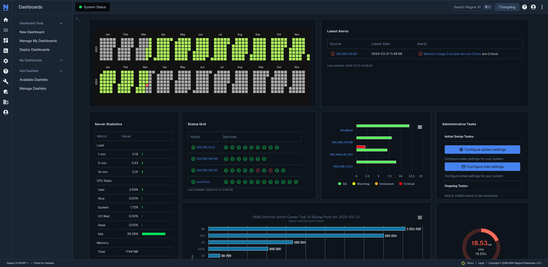 Dashboard of the Nagios