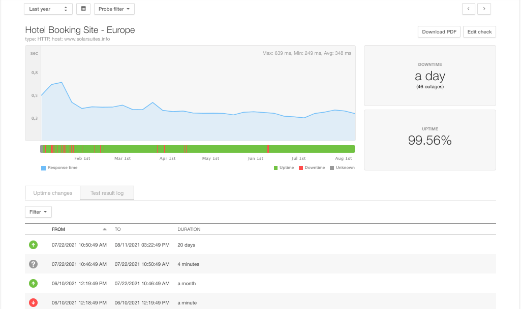 Screenshot of the Pingdom's monitor