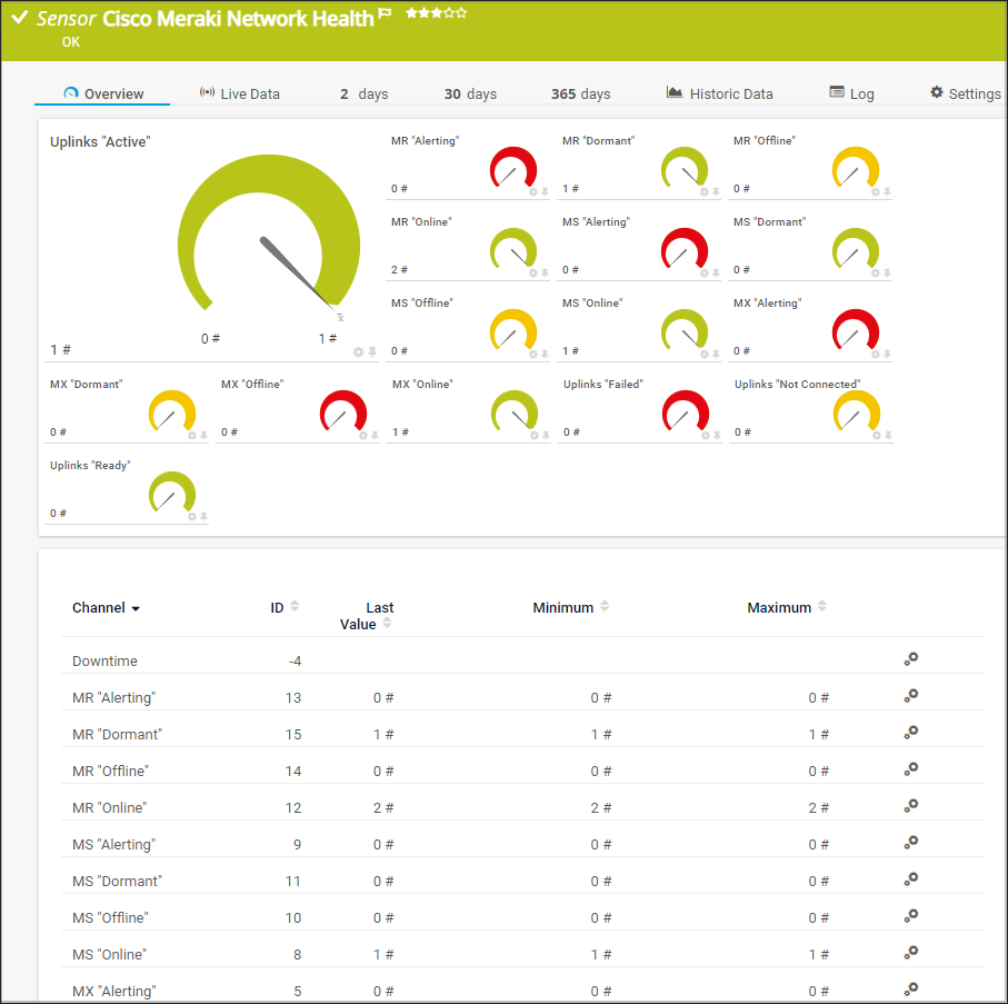 Cisco Meraki PRTG network monitor by Paessler
