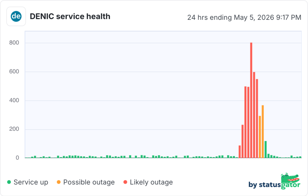 Graph of DENIC service health showing large spike in outage reports in red around for about 2 hours around 8 PM UTC.